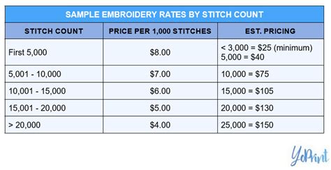 how to price embroidery work on a per square inch basis